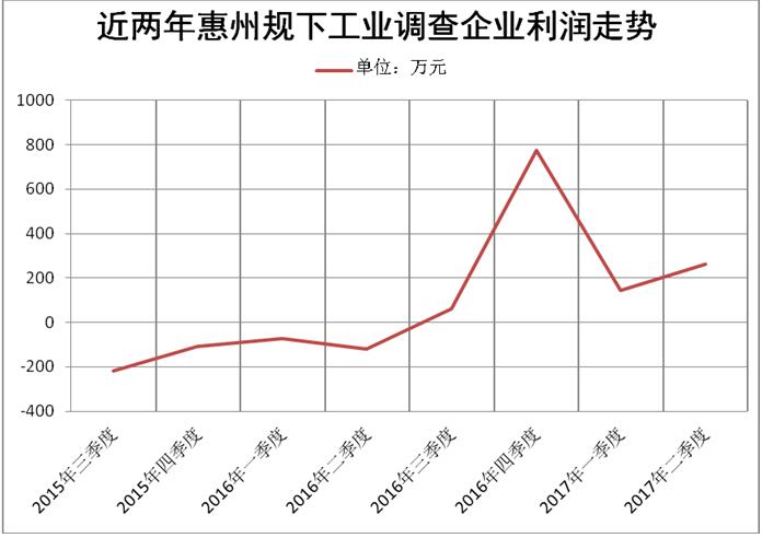 調查顯示：近兩年惠州規下工業(yè)調查企業(yè)利潤走勢